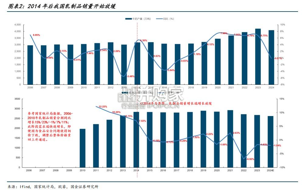 牧业报告:原奶价格反转可期(24页)-第1张图片 牧业报告:原奶价格反转可期(24页)-第1张图片