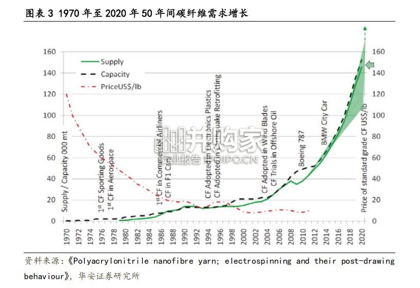 碳纤维行业报告:部分文献视角下新兴领域中碳纤维可能存在的应用(24页)-第1张图片 碳纤维行业报告:部分文献视角下新兴领域中碳纤维可能存在的应用(24页)-第1张图片