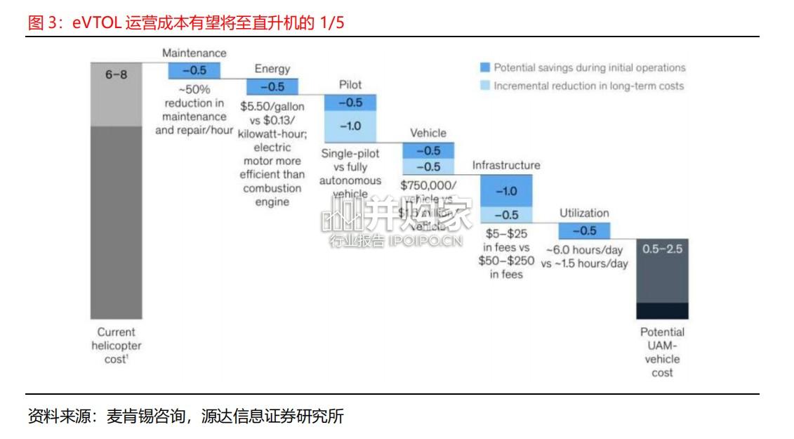 低空经济eVTOL行业研究报告(17页)-第1张图片 低空经济eVTOL行业研究报告(17页)-第1张图片