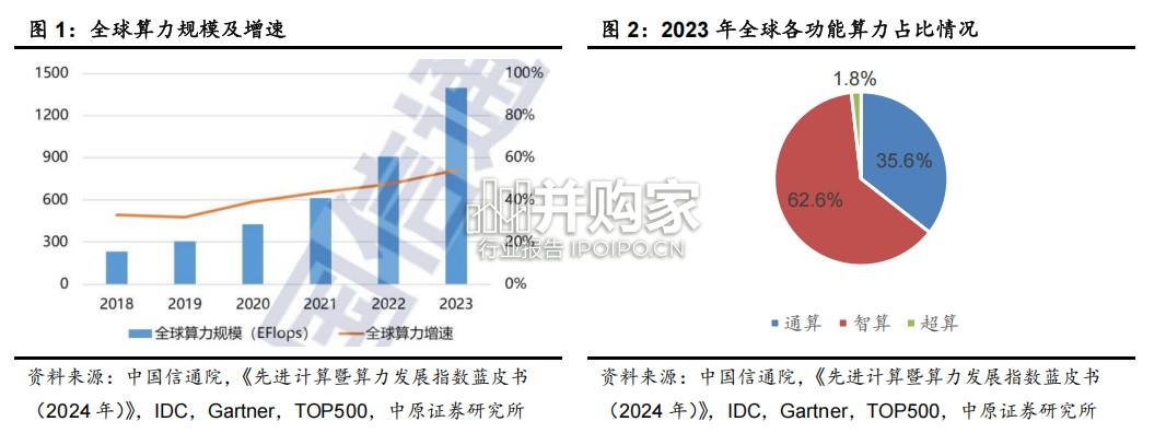 光芯片行业报告:算力基建带动光芯片需求持续增长(30页)-第1张图片 光芯片行业报告:算力基建带动光芯片需求持续增长(30页)-第1张图片