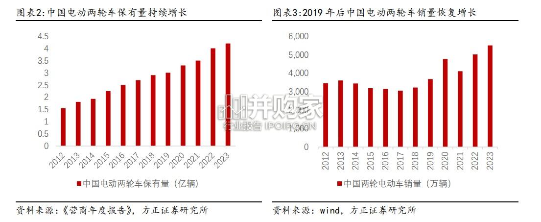 电动两轮车行业报告(22页)-第1张图片 电动两轮车行业报告(22页)-第1张图片