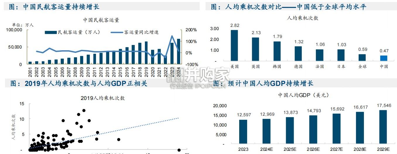 航空行业框架报告(32页)-第1张图片 航空行业框架报告(32页)-第1张图片