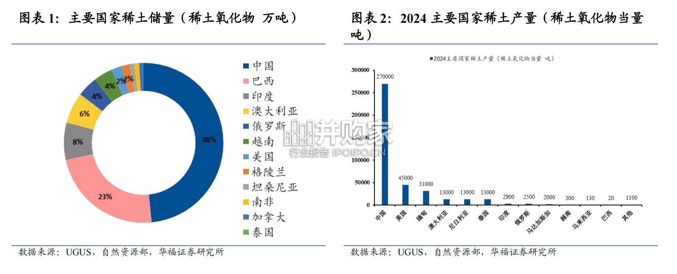 稀土行业报告(21页)-第1张图片 稀土行业报告(21页)-第1张图片
