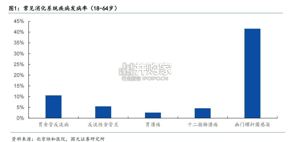 P-CAB抑制剂药物研究报告:抑酸药物市场空间广阔(31页)-第1张图片 P-CAB抑制剂药物研究报告:抑酸药物市场空间广阔(31页)-第1张图片
