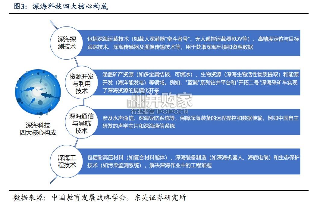 深海开发行业报告:深海科技六问六答(35页)-第1张图片 深海开发行业报告:深海科技六问六答(35页)-第1张图片