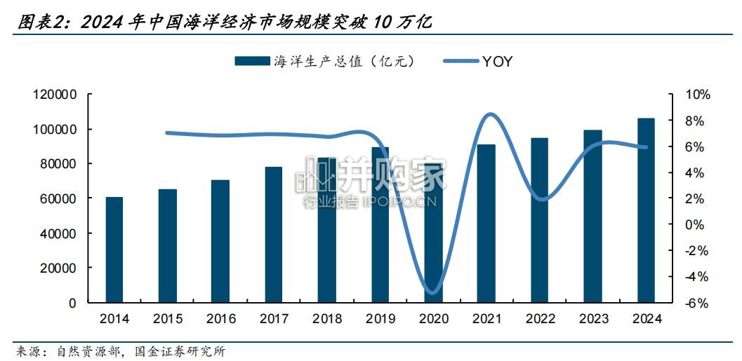 海洋高端装备制造行业报告:海洋经济(31页)-第1张图片 海洋高端装备制造行业报告:海洋经济(31页)-第1张图片