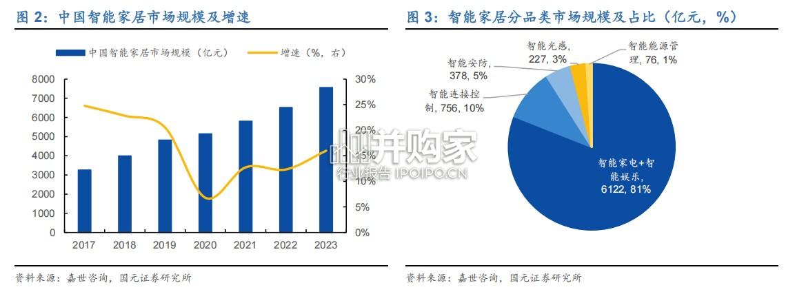 智能家居行业报告:AI重塑智家时代(26页)-第1张图片 智能家居行业报告:AI重塑智家时代(26页)-第1张图片