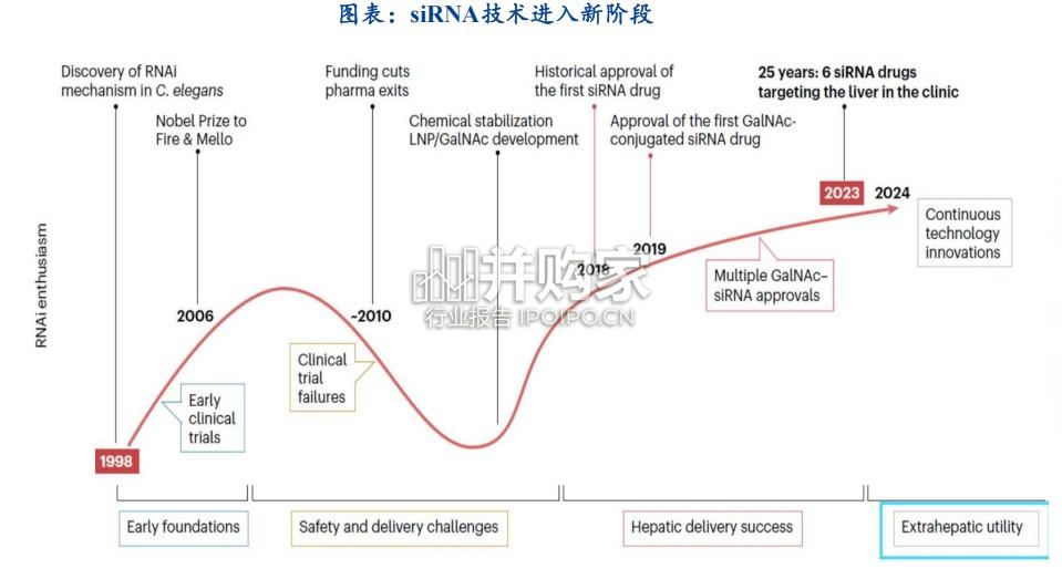 小核酸行业报告:技术平台和适应症不断验证(66页)-第1张图片 小核酸行业报告:技术平台和适应症不断验证(66页)-第1张图片