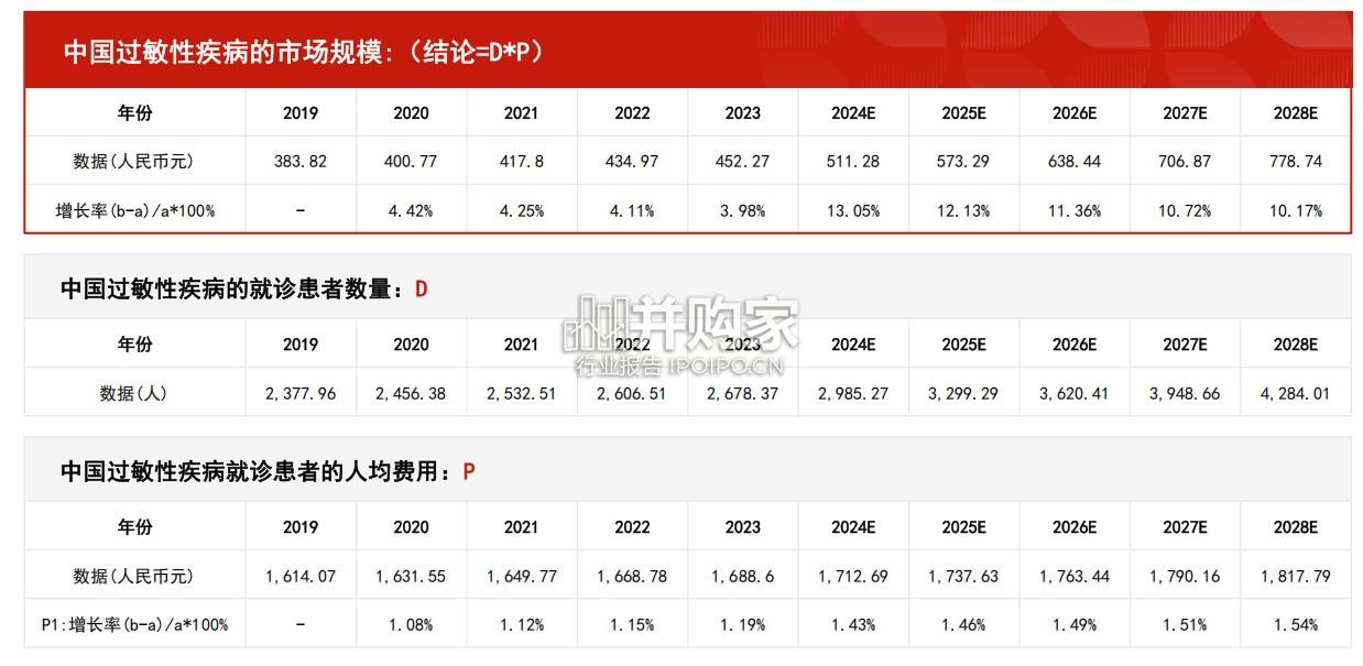 中国过敏性疾病行业报告：市场规模测算逻辑模型（28页）-第1张图片