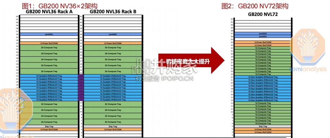AIDC智算中心行业报告:英伟达NV72与GB300高机柜密度、高功率带来的液冷投资(23页)-第1张图片 AIDC智算中心行业报告:英伟达NV72与GB300高机柜密度、高功率带来的液冷投资(23页)-第1张图片