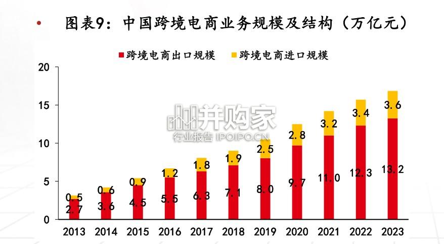 跨境电商行业报告(94页)-第1张图片 跨境电商行业报告(94页)-第1张图片