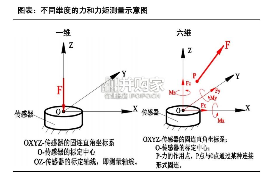 六维力矩传感器制造流程拆解报告:结构及原材料(36页)-第1张图片 六维力矩传感器制造流程拆解报告:结构及原材料(36页)-第1张图片