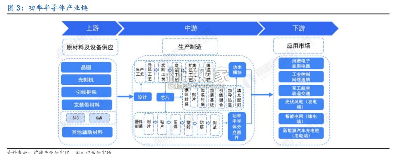 功率半导体行业报告:IGBT供需结构,碳化硅(20页)-第1张图片 功率半导体行业报告:IGBT供需结构,碳化硅(20页)-第1张图片