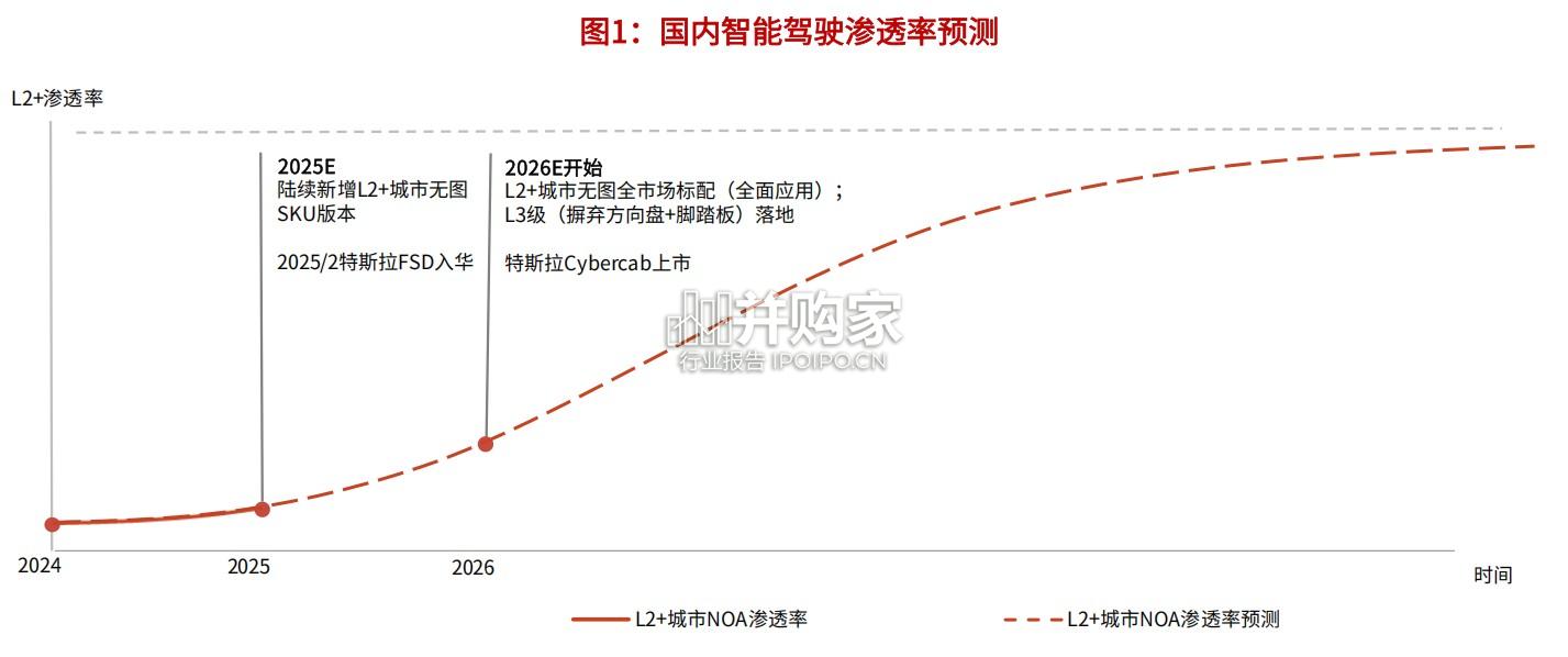 汽车智驾行业的梳理研究报告:平价智能化推进路径探讨(26页)-第1张图片 汽车智驾行业的梳理研究报告:平价智能化推进路径探讨(26页)-第1张图片