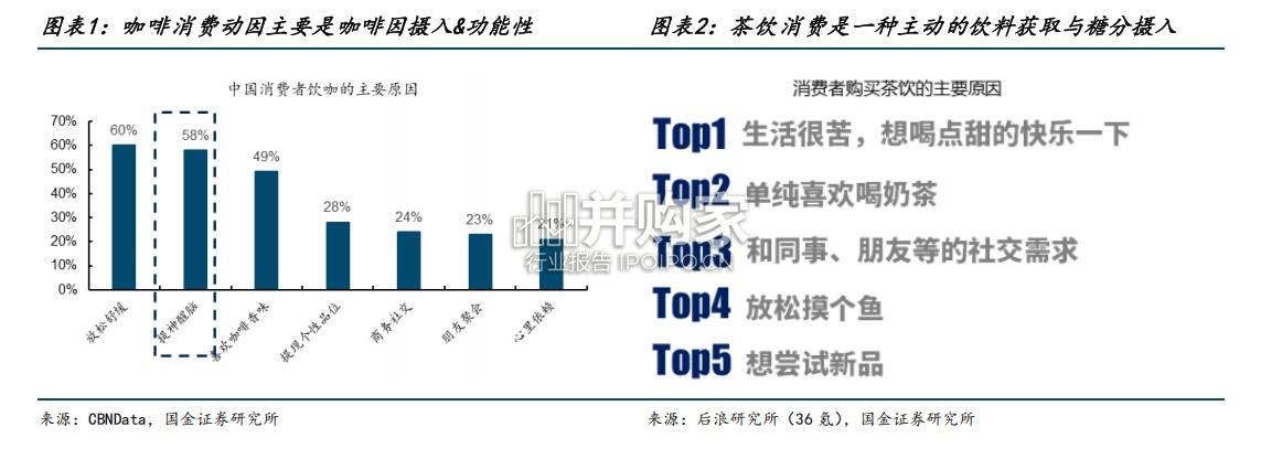 连锁咖啡和茶饮行业研究报告:咖啡和茶饮的对比研究(24页)-第1张图片 连锁咖啡和茶饮行业研究报告:咖啡和茶饮的对比研究(24页)-第1张图片