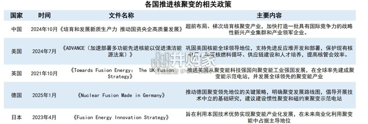 核聚变行业报告:商业化引领未来能源走进现实(34页)-第1张图片 核聚变行业报告:商业化引领未来能源走进现实(34页)-第1张图片