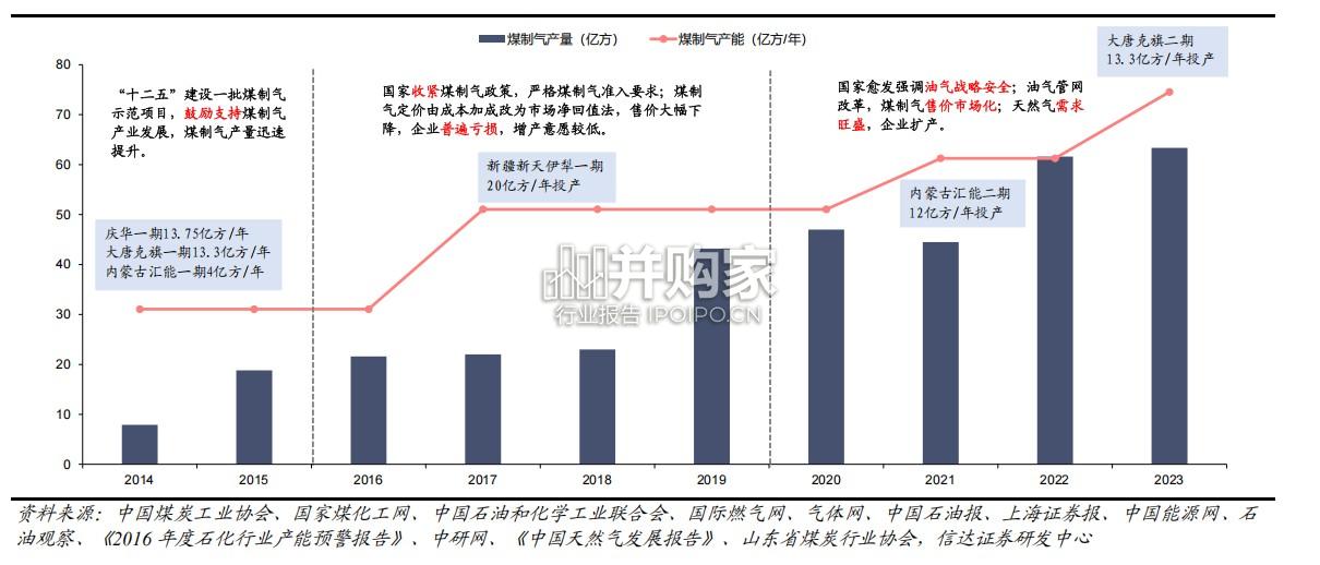 战略机遇下的新疆煤制气竞争力分析报告(21页)-第1张图片 战略机遇下的新疆煤制气竞争力分析报告(21页)-第1张图片