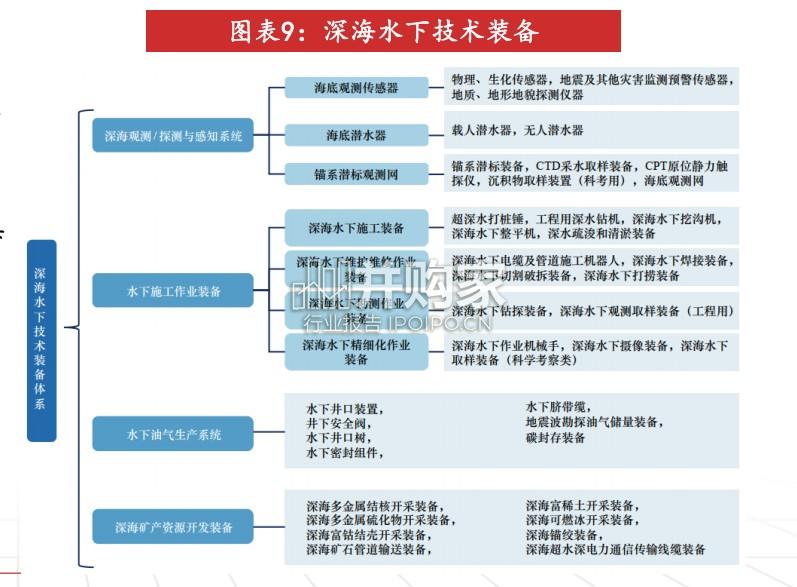 深海科技行业报告:深海资源开发(48页)-第1张图片 深海科技行业报告:深海资源开发(48页)-第1张图片