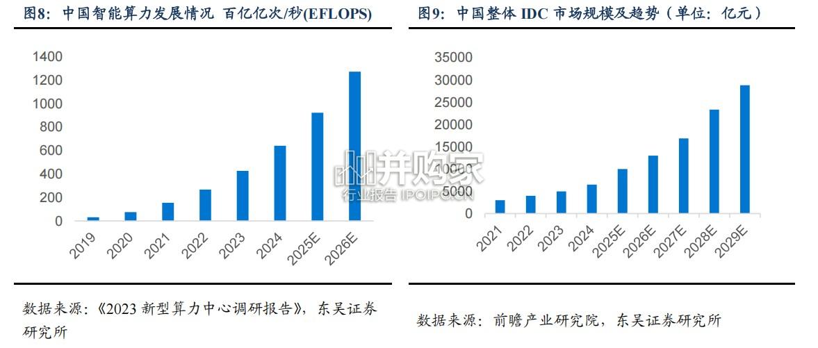 IDC和算力租赁深度报告(13页)-第1张图片 IDC和算力租赁深度报告(13页)-第1张图片