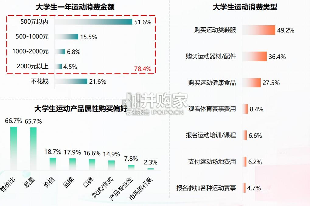 大学生运动户外消费趋势报告(29页)-第1张图片 大学生运动户外消费趋势报告(29页)-第1张图片