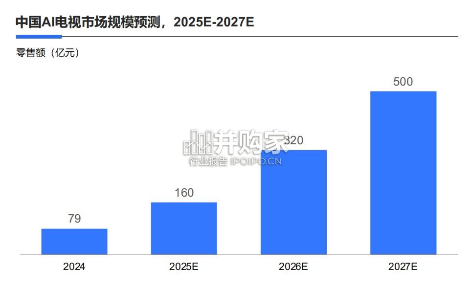 AI TV消费趋势白皮书:AI电视(51页)-第1张图片 AI TV消费趋势白皮书:AI电视(51页)-第1张图片