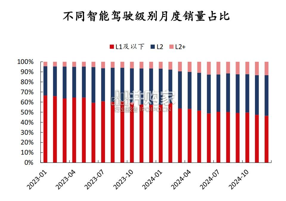 汽车行业报告:智驾时代来临(49页)-第1张图片 汽车行业报告:智驾时代来临(49页)-第1张图片