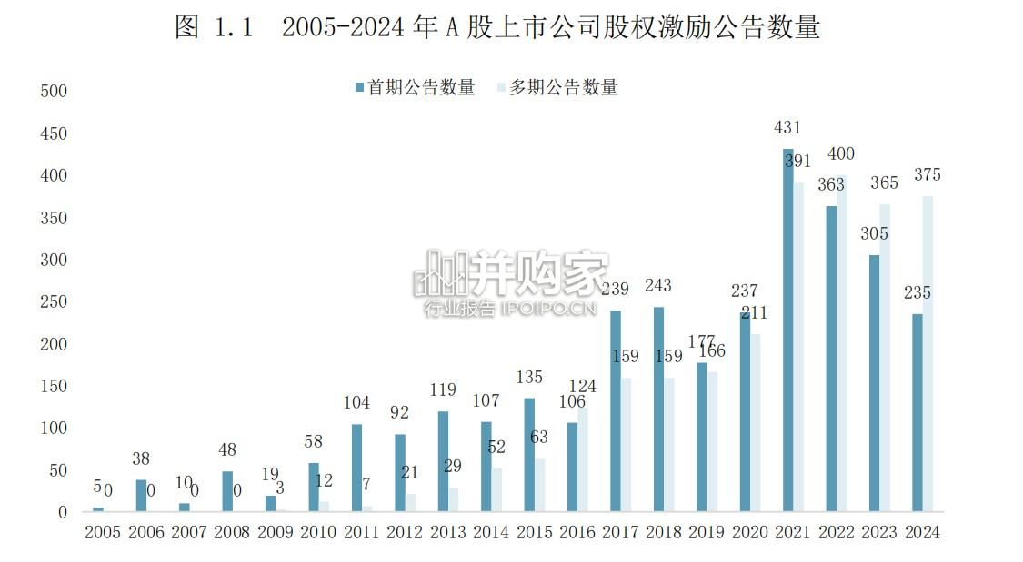 中国A股上市公司股权激励年度实践报告(62页)-第1张图片 中国A股上市公司股权激励年度实践报告(62页)-第1张图片