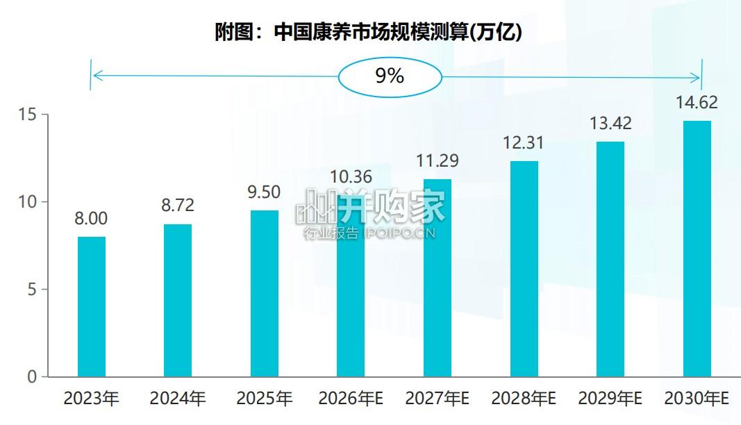 中国康养产业消费趋势报告(53页)-第1张图片 中国康养产业消费趋势报告(53页)-第1张图片