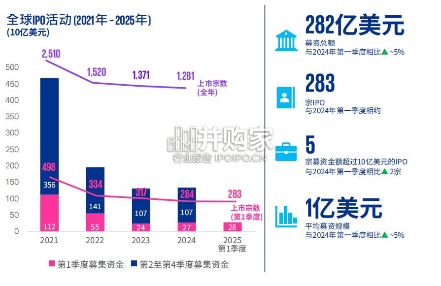 2025年第一季度中国内地和香港IPO市场报告(19页)-第1张图片 2025年第一季度中国内地和香港IPO市场报告(19页)-第1张图片