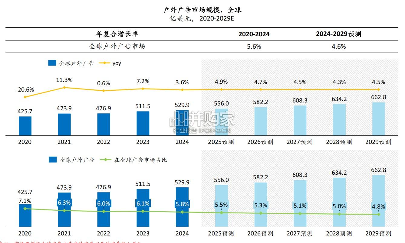2024年全球及中国户外广告市场报告(28页)-第1张图片 2024年全球及中国户外广告市场报告(28页)-第1张图片