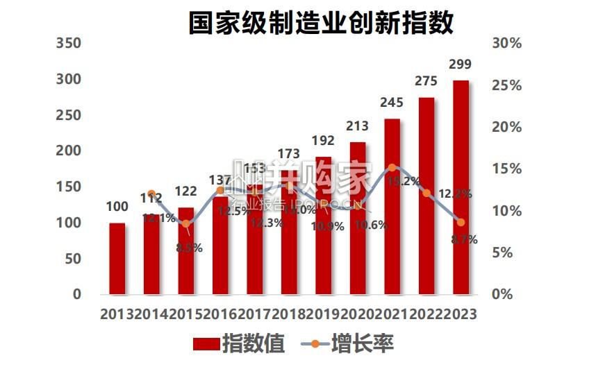 制造业创新指数报告(30页)-第1张图片 制造业创新指数报告(30页)-第1张图片