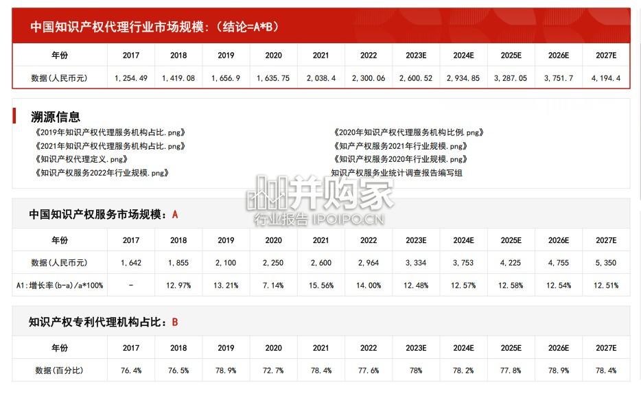 中国知识产权行业报告:市场规模测算逻辑模型(12页)-第1张图片 中国知识产权行业报告:市场规模测算逻辑模型(12页)-第1张图片