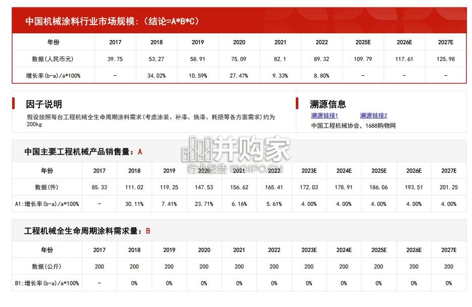 中国机械涂料行业报告:市场规模测算逻辑模型(14页)-第1张图片 中国机械涂料行业报告:市场规模测算逻辑模型(14页)-第1张图片