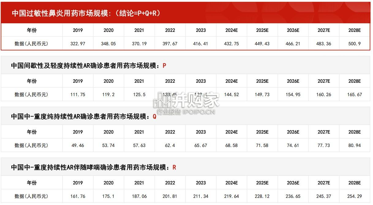中国过敏性鼻炎用药(变应性鼻炎用药)行业报告:市场规模测算逻辑模型(30页)-第1张图片 中国过敏性鼻炎用药(变应性鼻炎用药)行业报告:市场规模测算逻辑模型(30页)-第1张图片