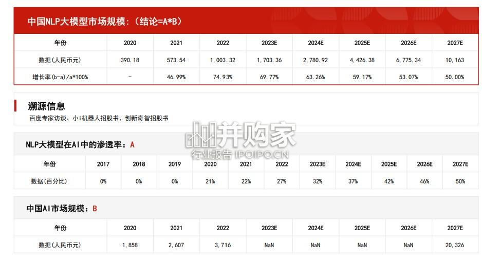 中国NLP大模型行业报告:市场规模测算逻辑模型(11页)-第1张图片 中国NLP大模型行业报告:市场规模测算逻辑模型(11页)-第1张图片