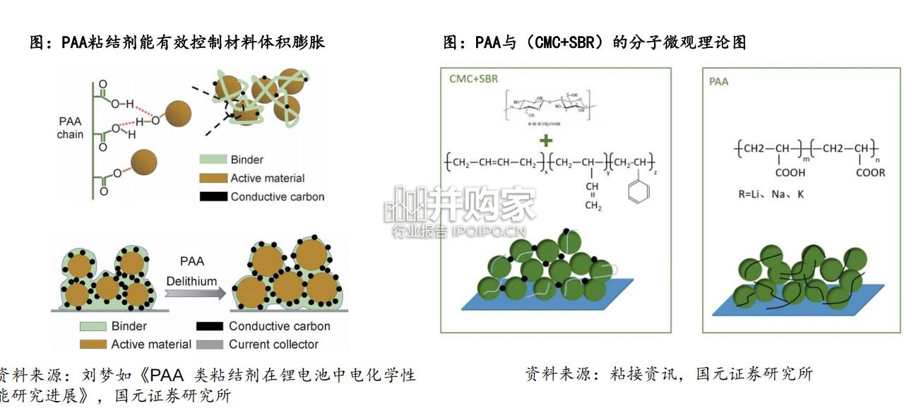 新型水性粘结剂行业报告:PAA粘结剂(34页)-第1张图片 新型水性粘结剂行业报告:PAA粘结剂(34页)-第1张图片
