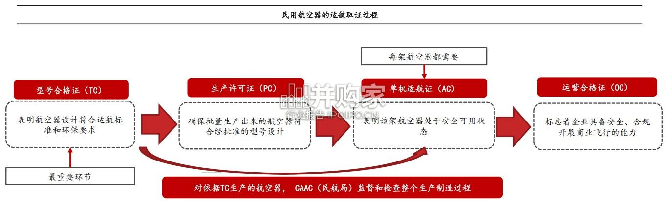 低空专题报告:eVTOL适航相关证书解读(21页)-第1张图片 低空专题报告:eVTOL适航相关证书解读(21页)-第1张图片