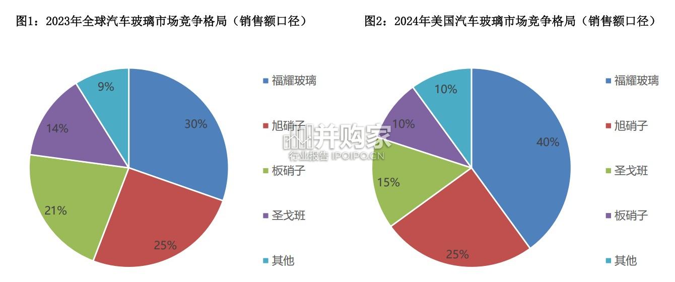 福耀玻璃专题报告:福耀玻璃在北美市场的发展展望(27页)-第1张图片 福耀玻璃专题报告:福耀玻璃在北美市场的发展展望(27页)-第1张图片