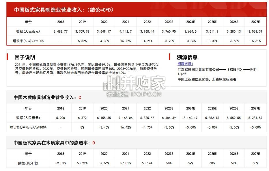 中国板式家具行业报告:市场规模测算逻辑模型(12页)-第1张图片 中国板式家具行业报告:市场规模测算逻辑模型(12页)-第1张图片