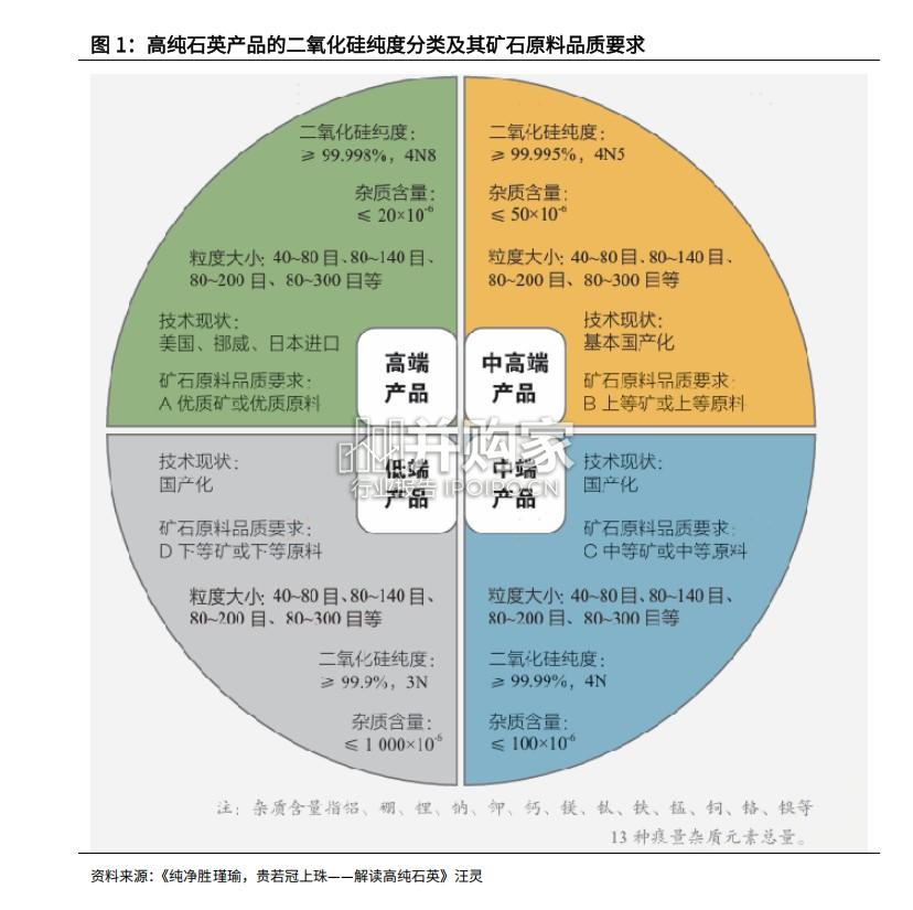 高纯石英砂行业研究报告(23页)-第1张图片 高纯石英砂行业研究报告(23页)-第1张图片