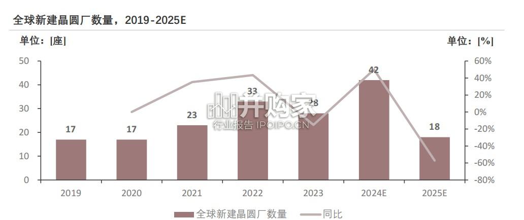 中国晶圆代工行业报告(22页)-第1张图片 中国晶圆代工行业报告(22页)-第1张图片