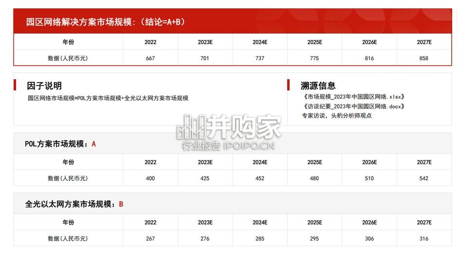 中国园区网络行业报告:市场规模测算逻辑模型(11页)-第1张图片 中国园区网络行业报告:市场规模测算逻辑模型(11页)-第1张图片