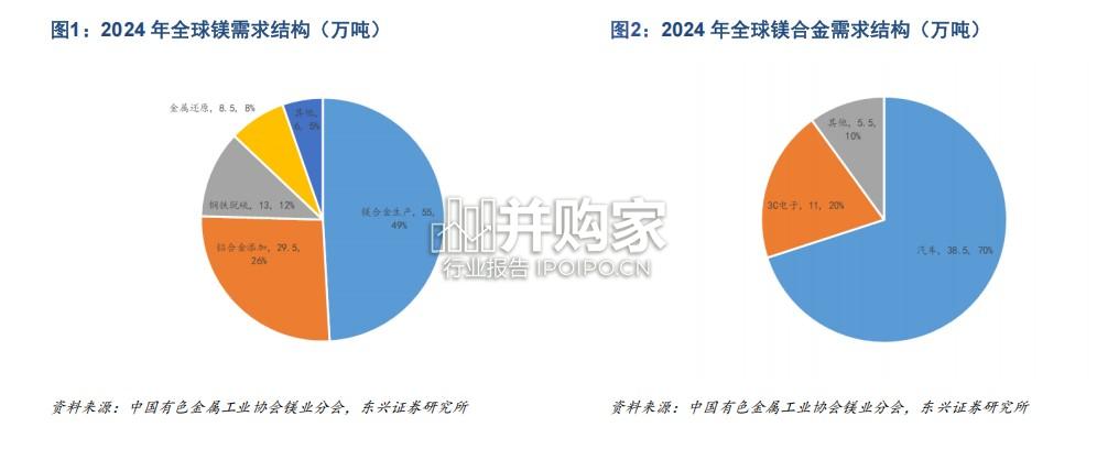 镁行业报告:供需或进入持续性紧平衡状态(18页)-第1张图片 镁行业报告:供需或进入持续性紧平衡状态(18页)-第1张图片