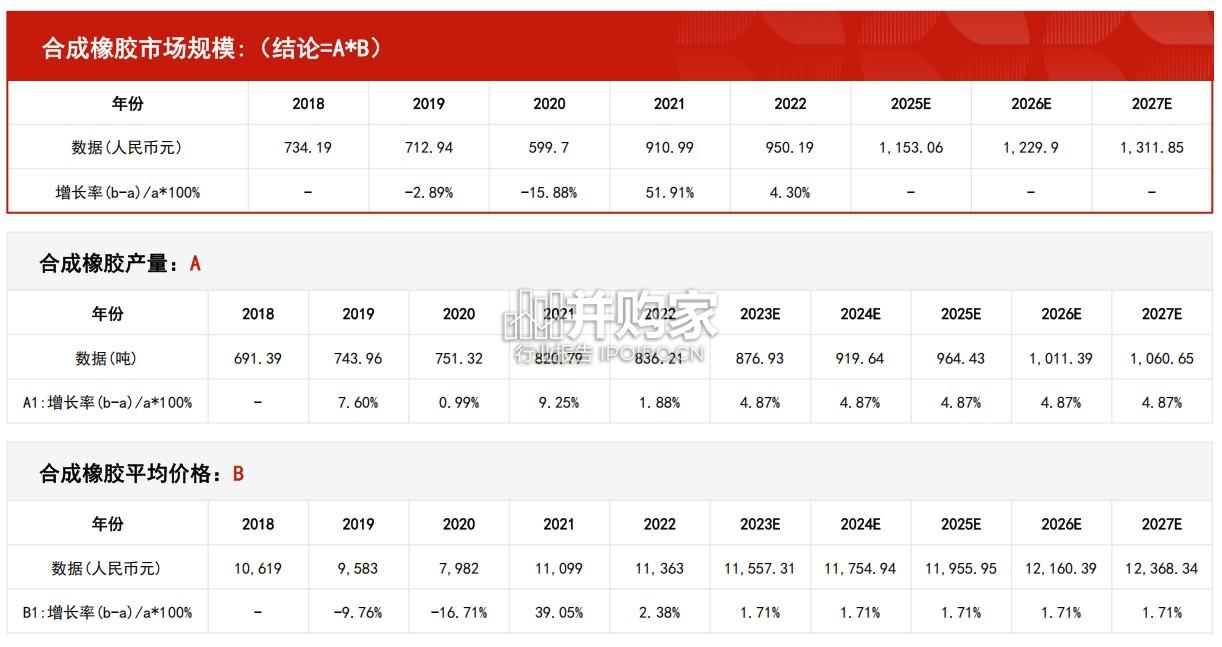 中国合成橡胶行业报告:市场规模测算逻辑模型(11页)-第1张图片 中国合成橡胶行业报告:市场规模测算逻辑模型(11页)-第1张图片