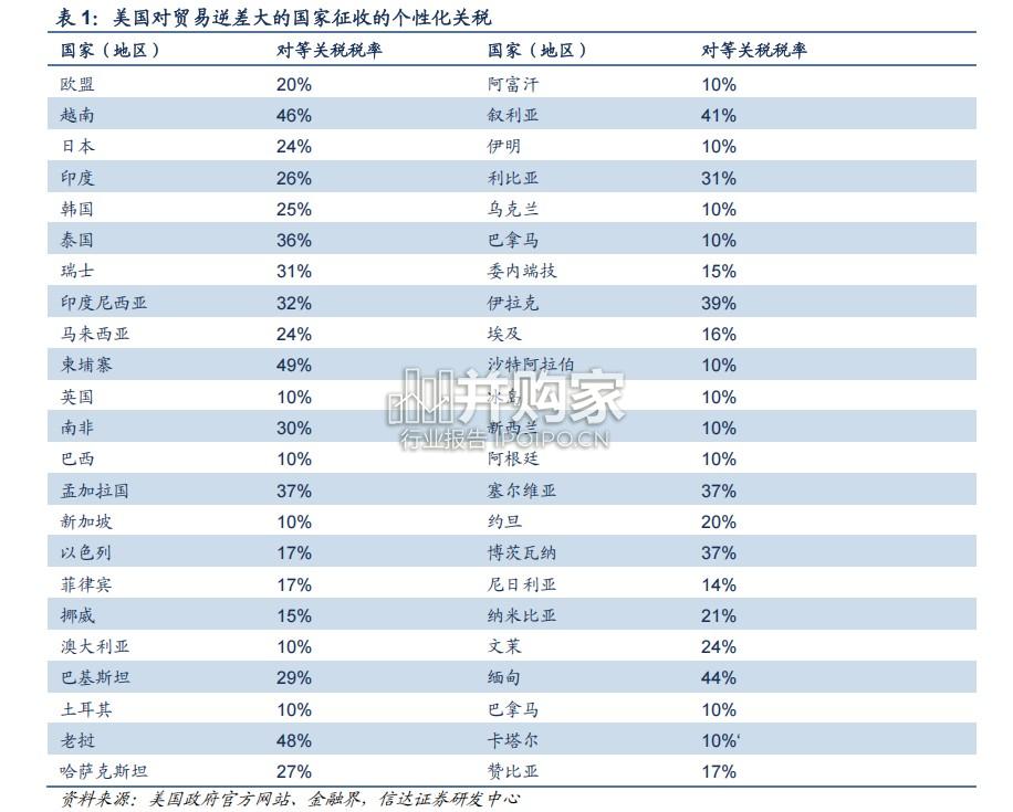 对等关税对轮胎行业影响报告:从历史来看是危机还是转机(27页)-第1张图片 对等关税对轮胎行业影响报告:从历史来看是危机还是转机(27页)-第1张图片