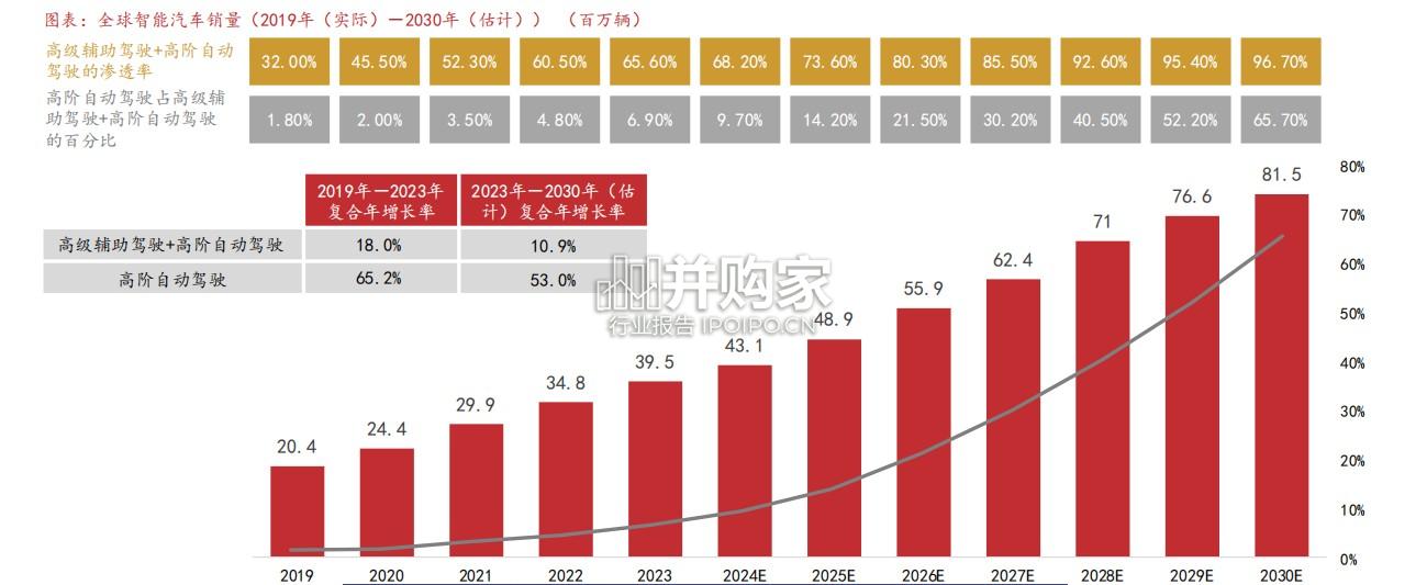 智能驾驶行业报告:智驾芯片(54页)-第1张图片 智能驾驶行业报告:智驾芯片(54页)-第1张图片