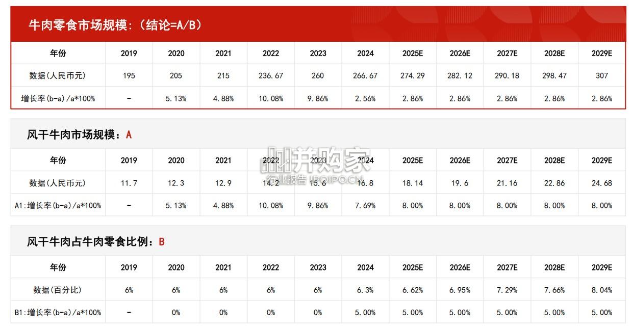 中国牛肉零食行业报告:市场规模测算逻辑模型(11页)-第1张图片 中国牛肉零食行业报告:市场规模测算逻辑模型(11页)-第1张图片