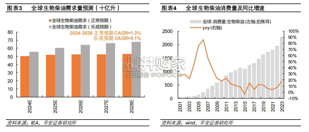 生物柴油行业报告:餐废油脂UCO(28页)-第1张图片 生物柴油行业报告:餐废油脂UCO(28页)-第1张图片