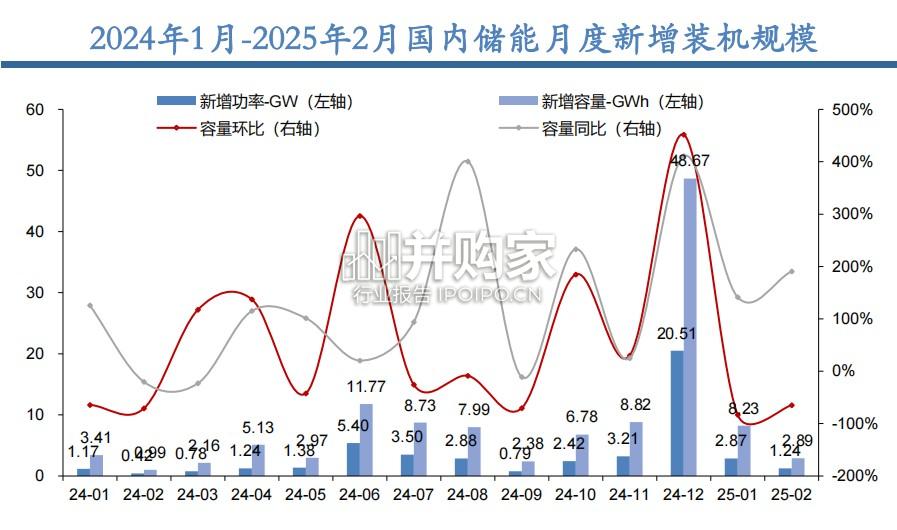 储能行业报告:全球大储,工商储户储需求(33页)-第1张图片 储能行业报告:全球大储,工商储户储需求(33页)-第1张图片