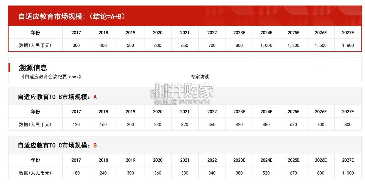 中国自适应教育行业报告:市场规模测算逻辑模型(11页)-第1张图片 中国自适应教育行业报告:市场规模测算逻辑模型(11页)-第1张图片